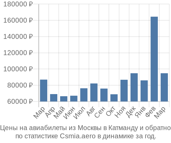 Авиабилеты из Москвы в Катманду цены