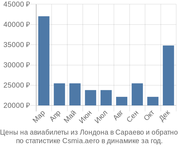 Авиабилеты из Лондона в Сараево цены