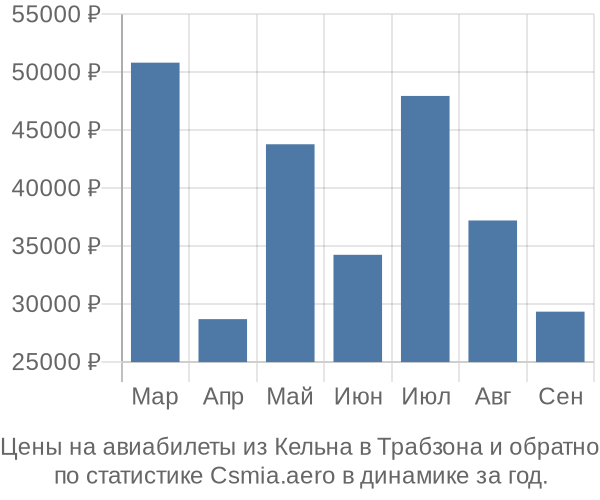 Авиабилеты из Кельна в Трабзона цены