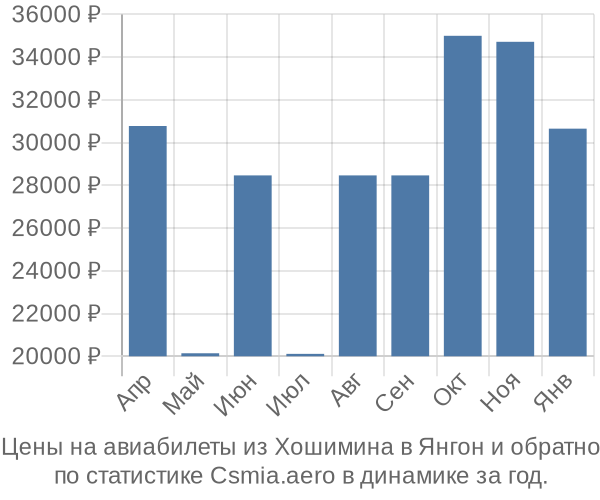 Авиабилеты из Хошимина в Янгон цены