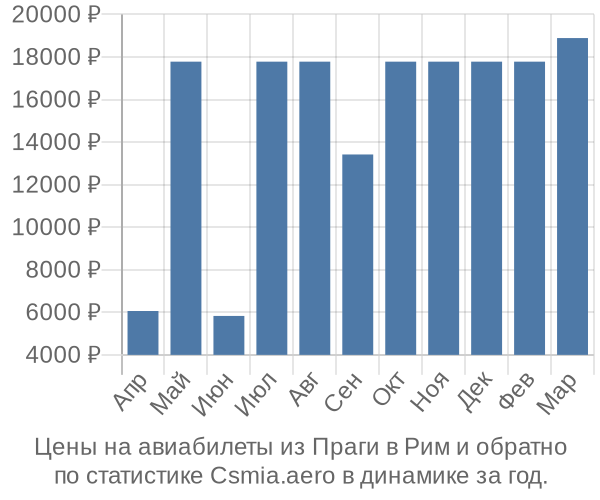 Авиабилеты из Праги в Рим цены