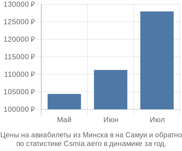 Авиабилеты из Минска в на Самуи цены