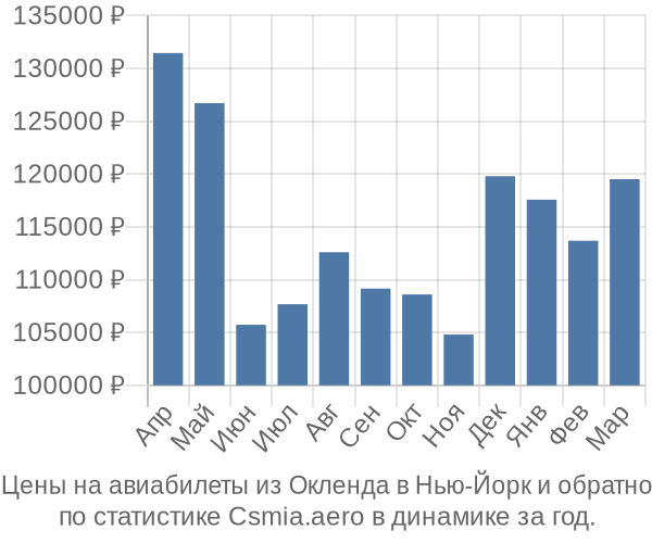 Авиабилеты из Окленда в Нью-Йорк цены