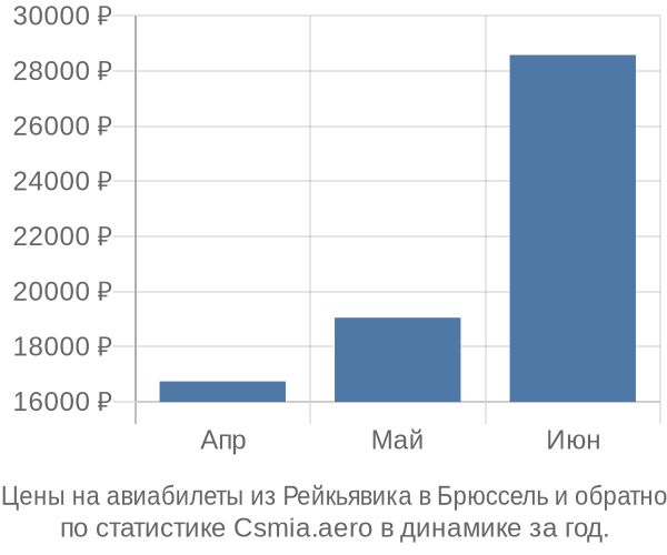 Авиабилеты из Рейкьявика в Брюссель цены