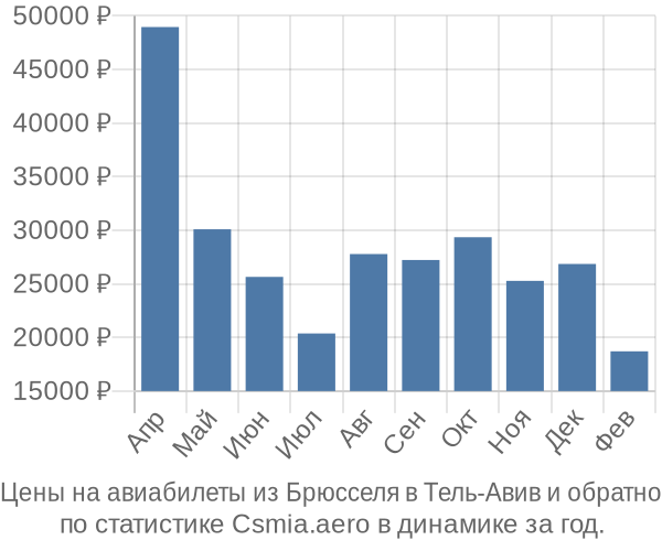 Авиабилеты из Брюсселя в Тель-Авив цены