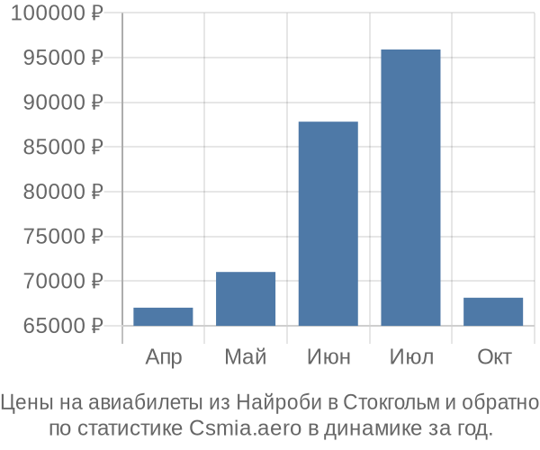 Авиабилеты из Найроби в Стокгольм цены