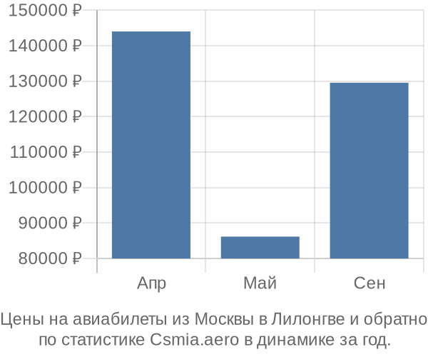 Авиабилеты из Москвы в Лилонгве цены