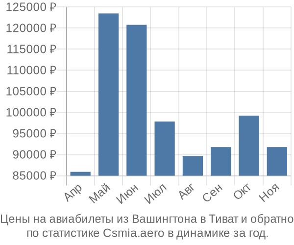 Авиабилеты из Вашингтона в Тиват цены