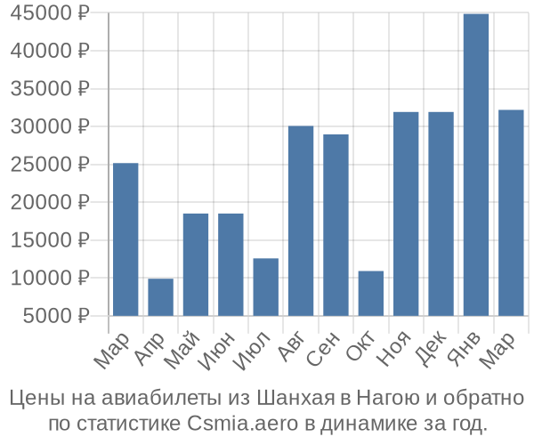 Авиабилеты из Шанхая в Нагою цены