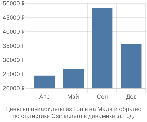 Авиабилеты из Гоа в на Мале цены