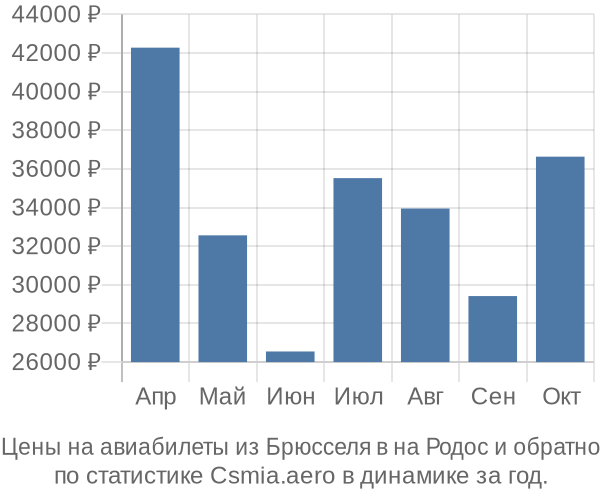 Авиабилеты из Брюсселя в на Родос цены