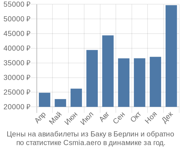 Авиабилеты из Баку в Берлин цены