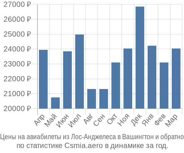Авиабилеты из Лос-Анджелеса в Вашингтон цены