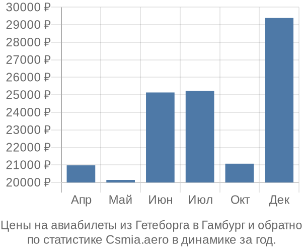 Авиабилеты из Гетеборга в Гамбург цены