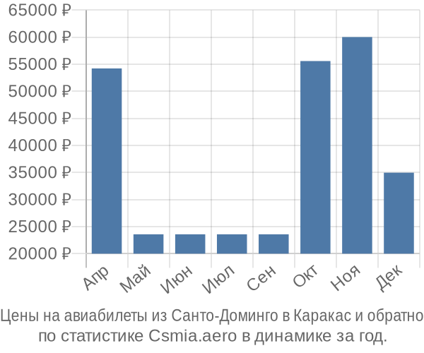 Авиабилеты из Санто-Доминго в Каракас цены