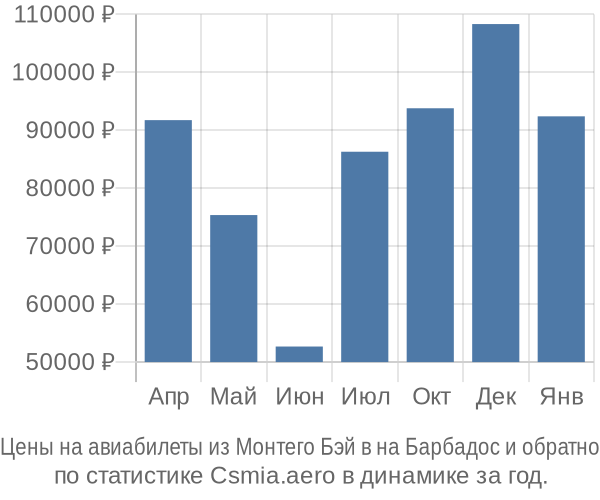 Авиабилеты из Монтего Бэй в на Барбадос цены