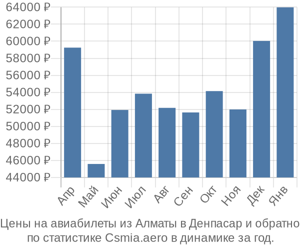 Авиабилеты из Алматы в Денпасар цены