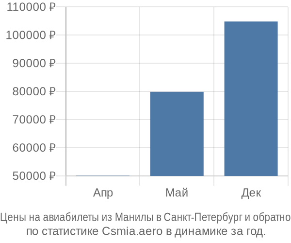 Авиабилеты из Манилы в Санкт-Петербург цены