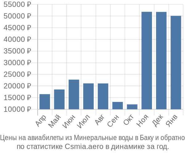 Авиабилеты из Минеральные воды в Баку цены