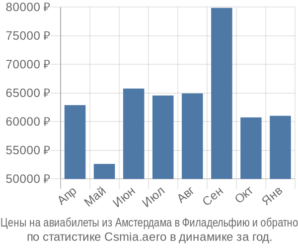 Авиабилеты из Амстердама в Филадельфию цены