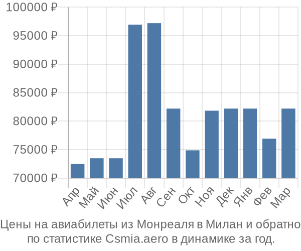 Авиабилеты из Монреаля в Милан цены