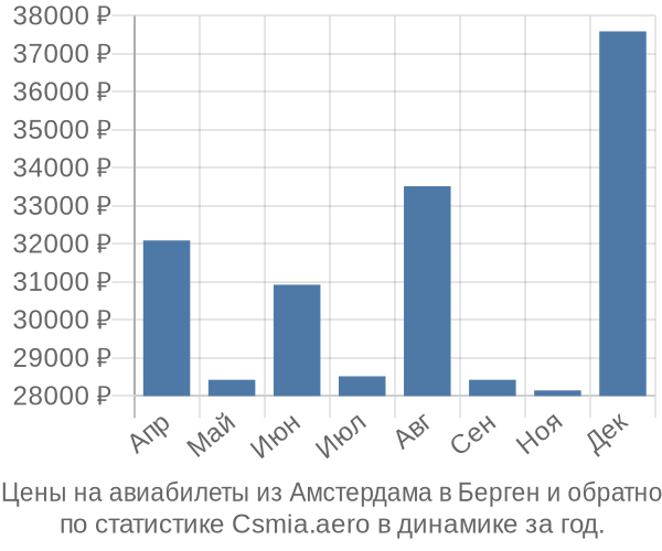 Авиабилеты из Амстердама в Берген цены