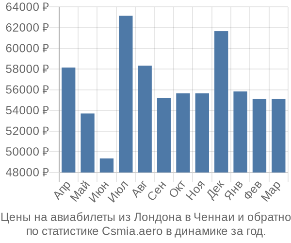 Авиабилеты из Лондона в Ченнаи цены