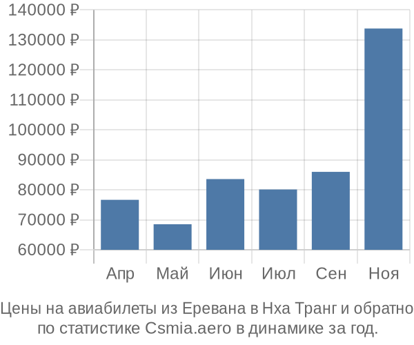 Авиабилеты из Еревана в Нха Транг цены