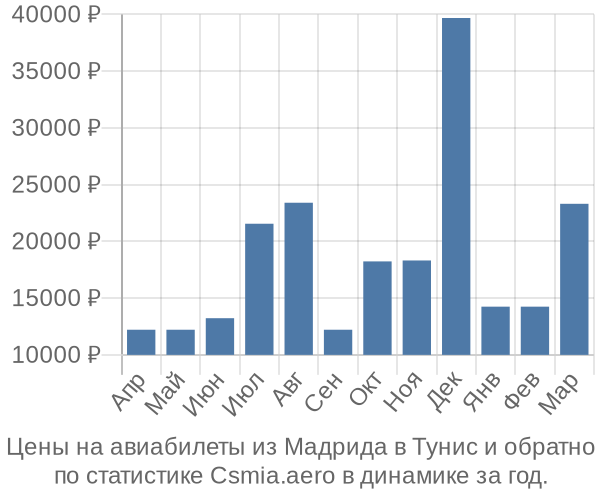 Авиабилеты из Мадрида в Тунис цены