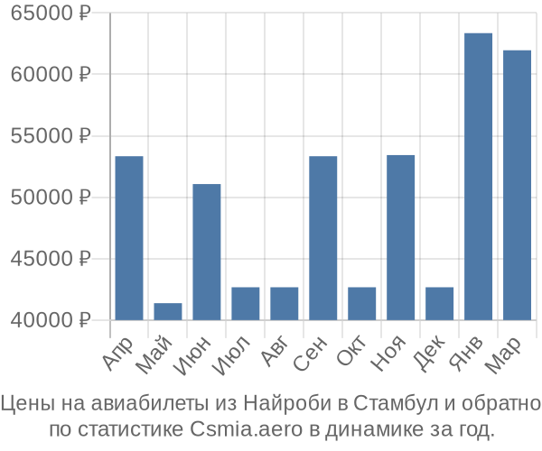 Авиабилеты из Найроби в Стамбул цены