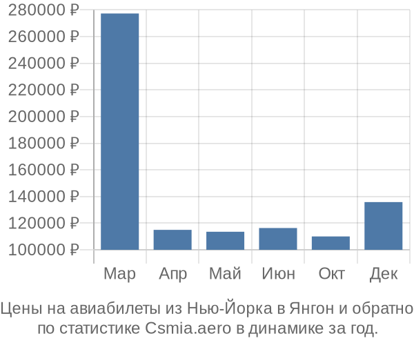 Авиабилеты из Нью-Йорка в Янгон цены