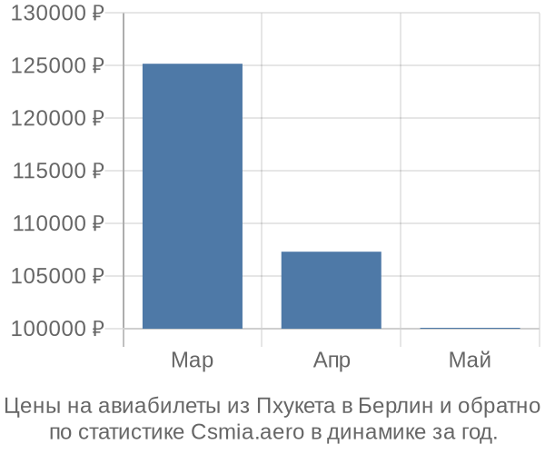 Авиабилеты из Пхукета в Берлин цены