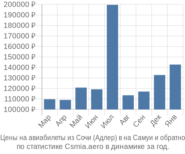 Авиабилеты из Сочи (Адлер) в на Самуи цены