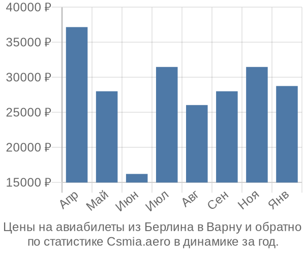 Авиабилеты из Берлина в Варну цены