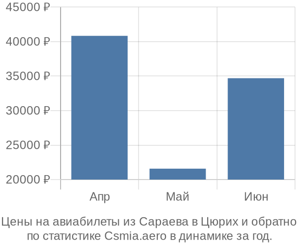 Авиабилеты из Сараева в Цюрих цены