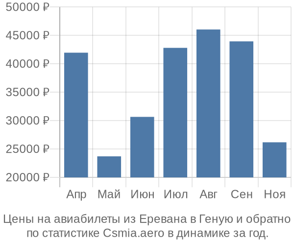 Авиабилеты из Еревана в Геную цены