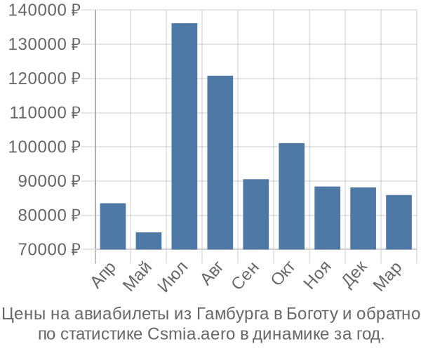 Авиабилеты из Гамбурга в Боготу цены