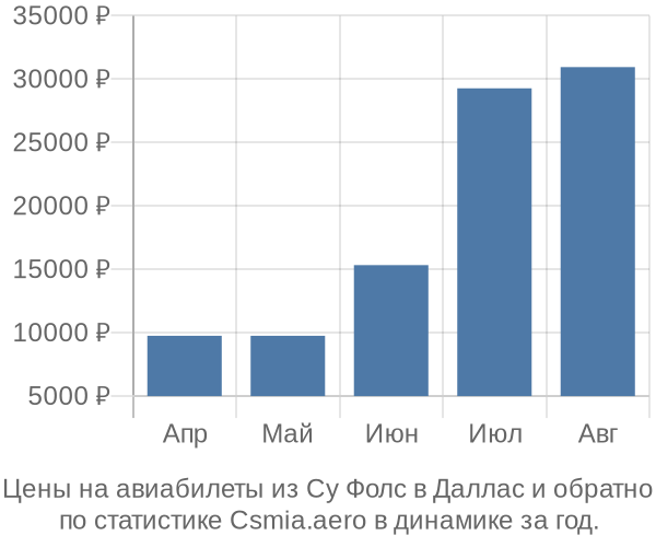 Авиабилеты из Су Фолс в Даллас цены