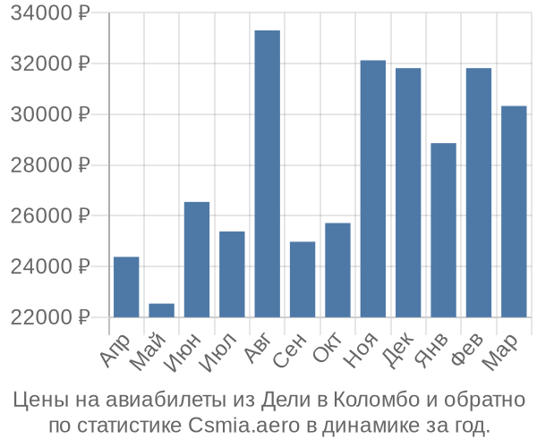 Авиабилеты из Дели в Коломбо цены