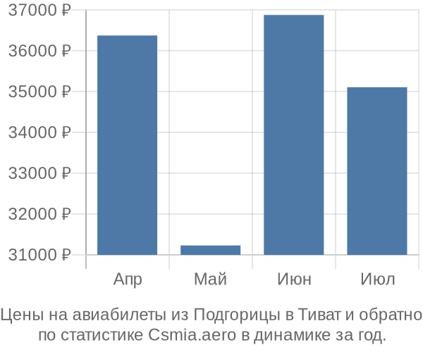 Авиабилеты из Подгорицы в Тиват цены