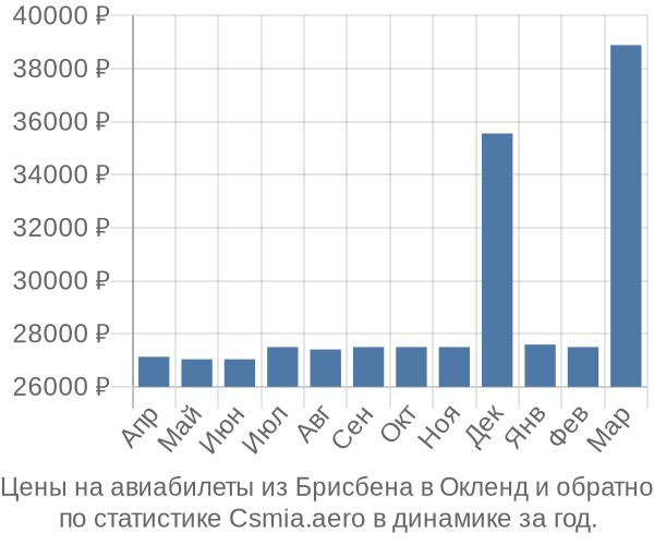 Авиабилеты из Брисбена в Окленд цены