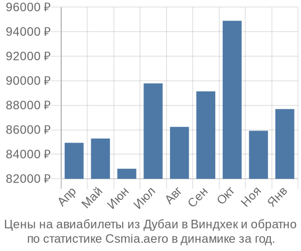 Авиабилеты из Дубаи в Виндхек цены