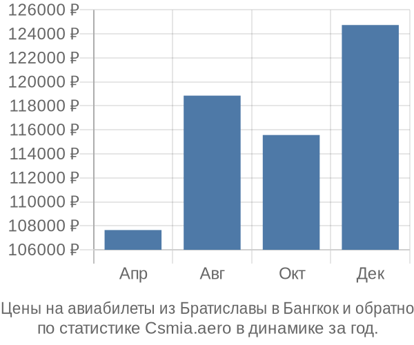 Авиабилеты из Братиславы в Бангкок цены