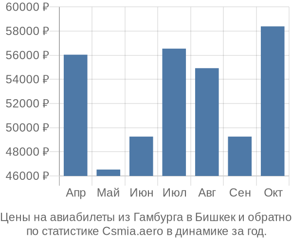 Авиабилеты из Гамбурга в Бишкек цены