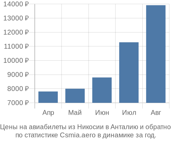 Авиабилеты из Никосии в Анталию цены