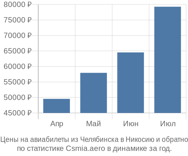 Авиабилеты из Челябинска в Никосию цены