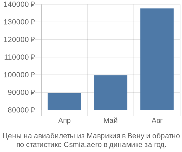 Авиабилеты из Маврикия в Вену цены