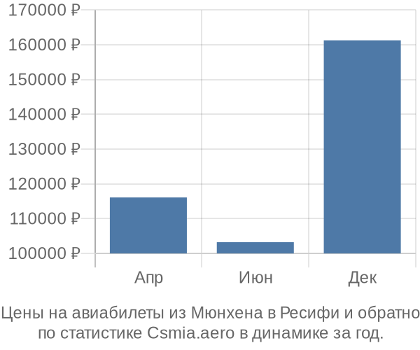 Авиабилеты из Мюнхена в Ресифи цены