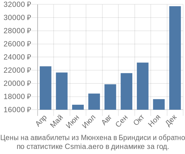 Авиабилеты из Мюнхена в Бриндиси цены