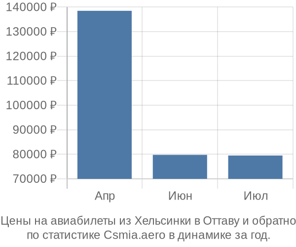 Авиабилеты из Хельсинки в Оттаву цены